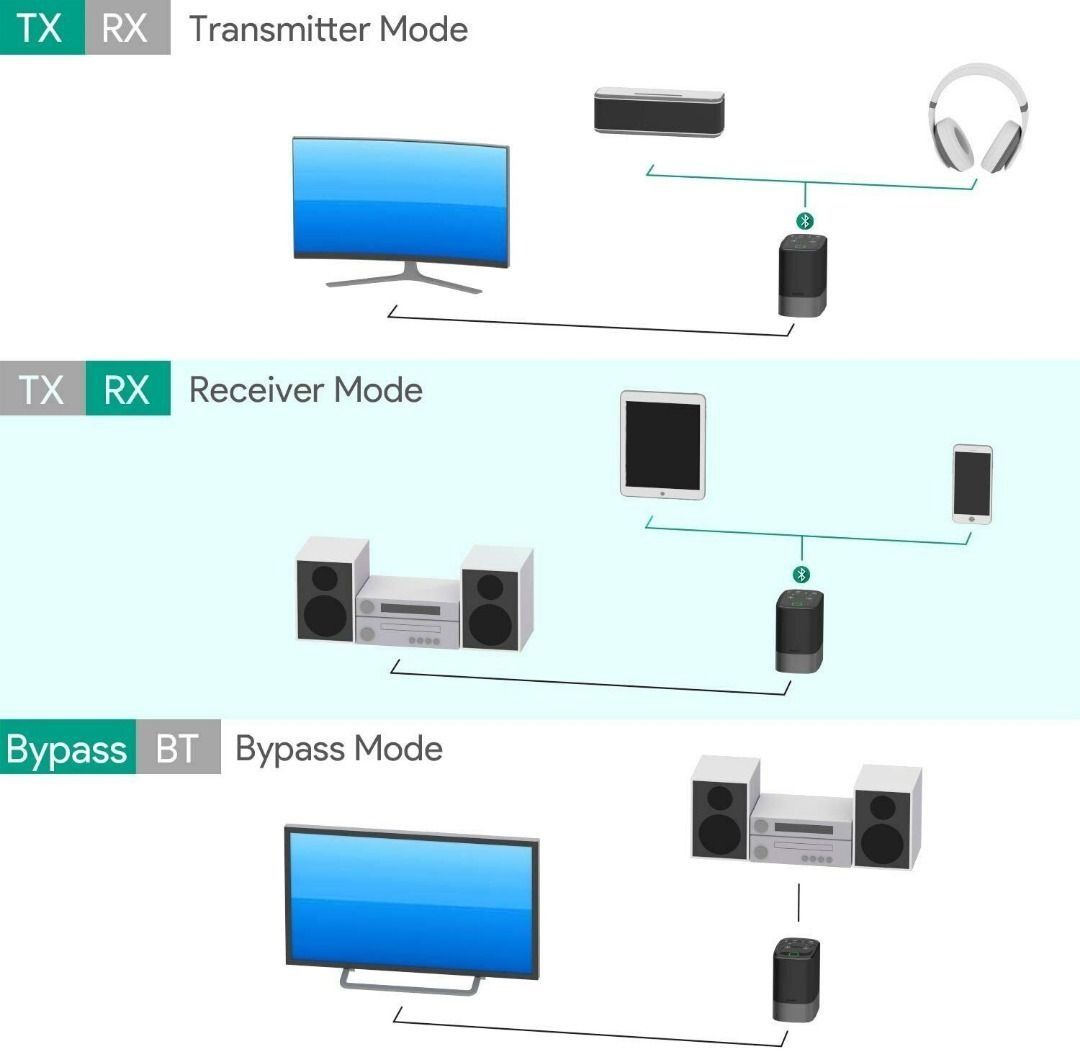 [3348] AUKEY 2in1 Wireless Transmitter and Receiver, Audio, Portable
