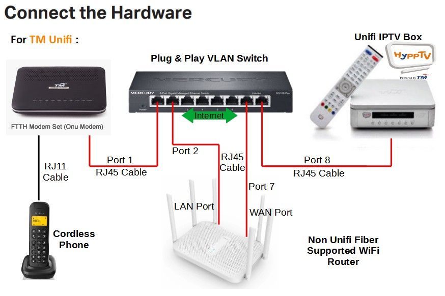 VLAN Switch for TM Unifi, Computers & Tech, Parts & Accessories