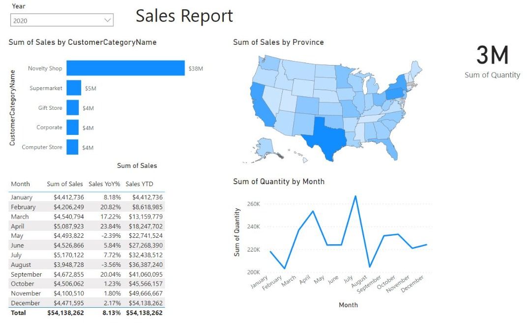 Microsoft Power BI Freelancer (2022), Services, Tuition on Carousell