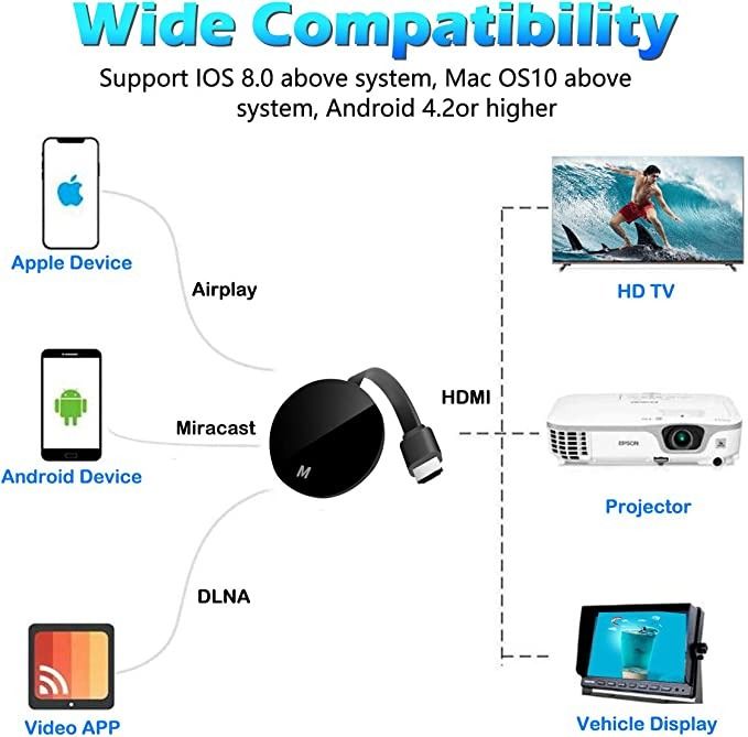 Wireless HDMI Display Adapter 4K, 1080P WiFi HDMI Dongle Receiver for  iPhone/iPad/Android/iOS/Window/Mac Laptop, Tablet, PC to  HDTV/Monitor/Projector (Support Miracast, DLNA, Airplay) 