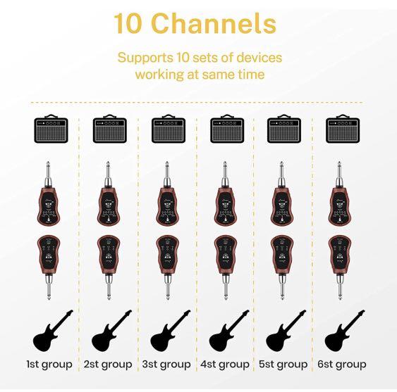 Donner 2.4Ghz Wireless Guitar System, UHF Guitar Transmitter Receiver