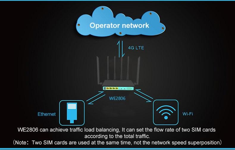 Dual SIM router(original 6000 php), Computers & Tech, Parts ...