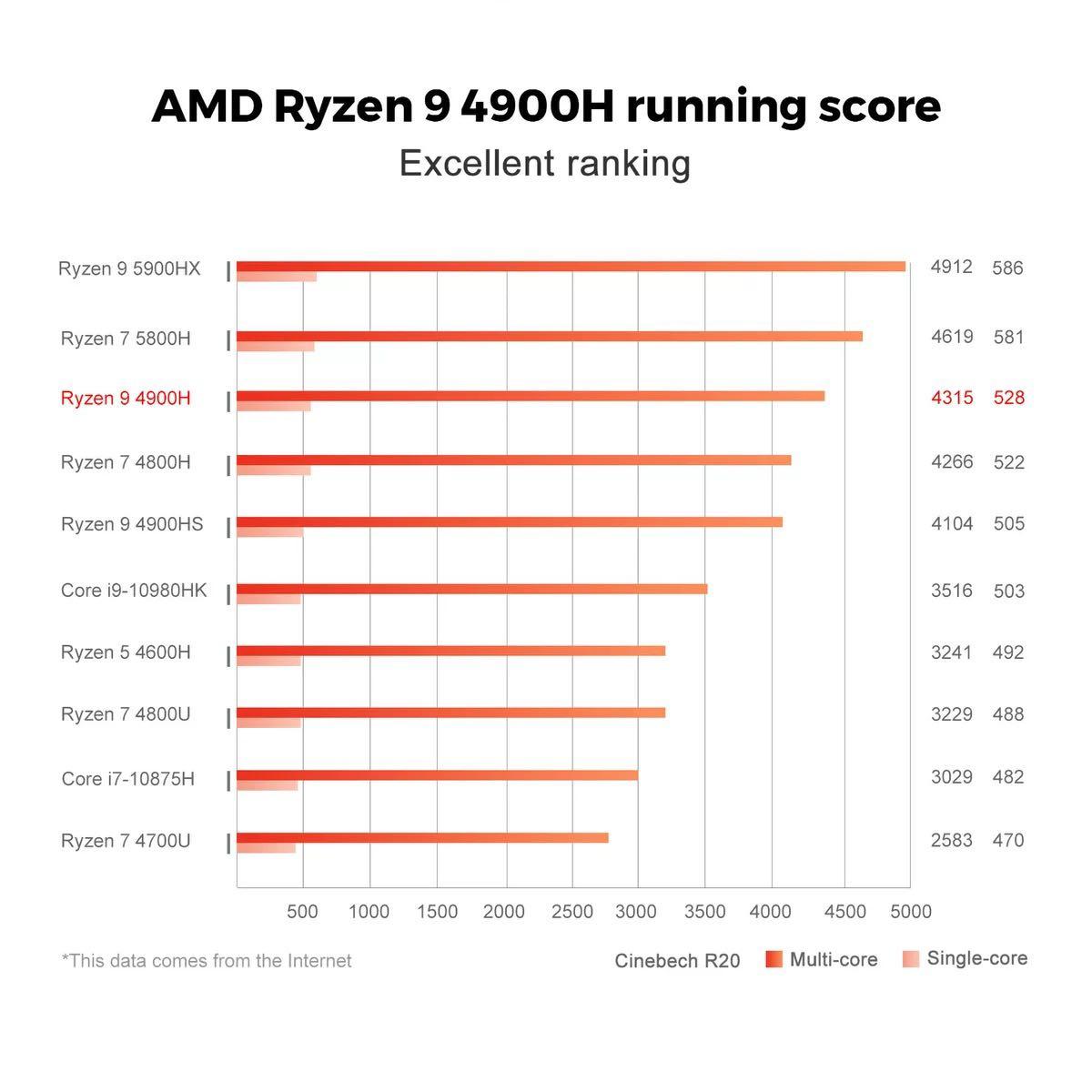 Intel Ryzen 4700u Vs Ryzen 4600h Amd Ryzen 4700u Vs Intel Amd
