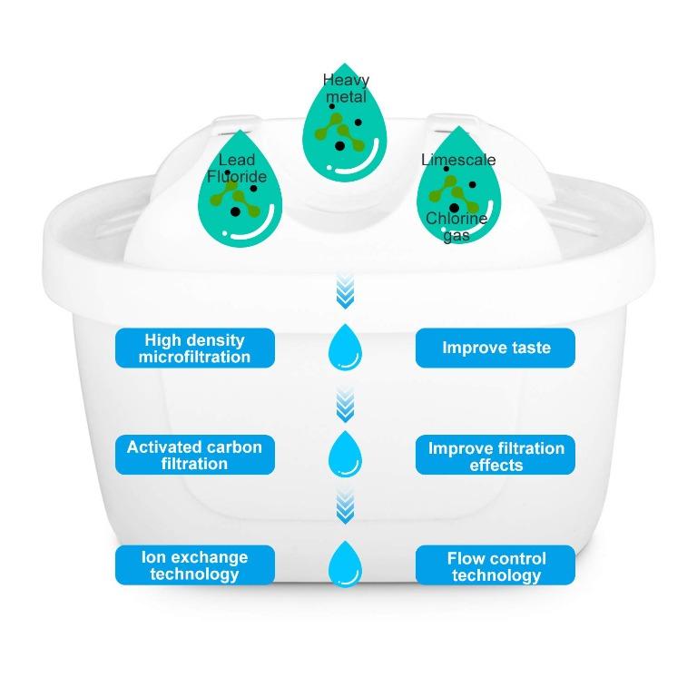 2 Pack Water Filter Cartridge For Brita Maxtra+ Water Filter Jug