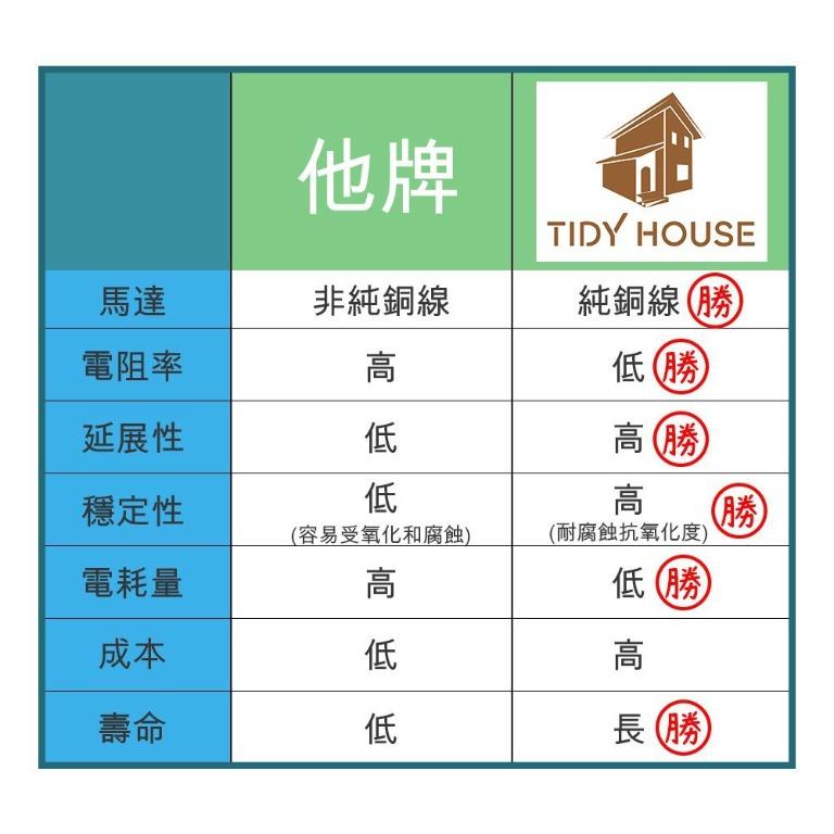 由 united20220401 (刊登 ID 1154815840，圖片 3) 提交，位於 彰化縣 (Changhua) 的 [聯和工坊]一年保固電扇 涼風扇 電風扇 直立電風扇 360度循環涼風扇 循環立扇14吋16吋18吋 (類別：空氣清淨機及除濕機)，說明：產品規格3款尺寸 ▶️14吋：$980🉐特價$880 ▶️16吋：$1080🉐特價$980 ▶️18吋：$1380🉐特價$1180 ⏩商品特色⏩ 台灣製造MADE IN TAIWAN 🌳18吋360度立體擺頭 三片灣刀型扇葉設計，風力強勁 型號:TDF-18 電壓及頻率:110V/60HZ 額定消耗電功率:70W 實體尺寸：18吋 45x45x125cm 🌳16吋360度立體擺頭 三片大片扇葉設計,風力大,聲音適中 型號:TDF-16 電壓及頻率:110V/60HZ 額定消耗電功率:60W 實體尺寸：16吋 40x45x125cm 🌳14吋360度立體擺頭 五片小片扇葉設計,風量大,聲音較小 型號:TDF-14 電