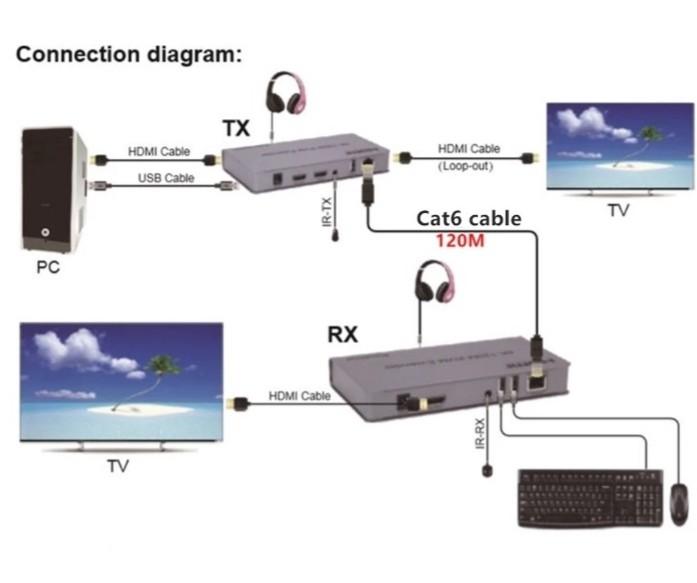 120m HDMI KVM Extender (Category: Office & Business Technology) located in Quezon City. Submitted by goodviberco (Listing ID 1153976993, Image 3). Description: .