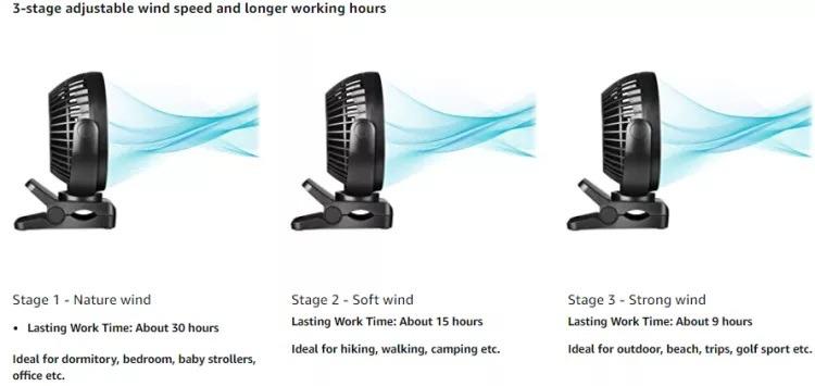 強風5000mAh USB 充電夾子風扇嬰兒車風扇Strong Wind 5000mAh USB Rechargeable Clip Fan  Stroller Fan, 興趣及遊戲, 旅行, 旅遊- 旅行必需品及用品- Carousell