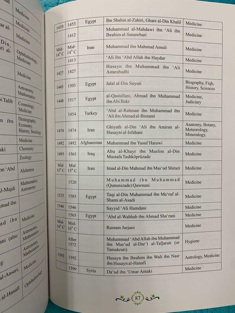 Development of Science and Technology in Islamic History By Shabeer ...