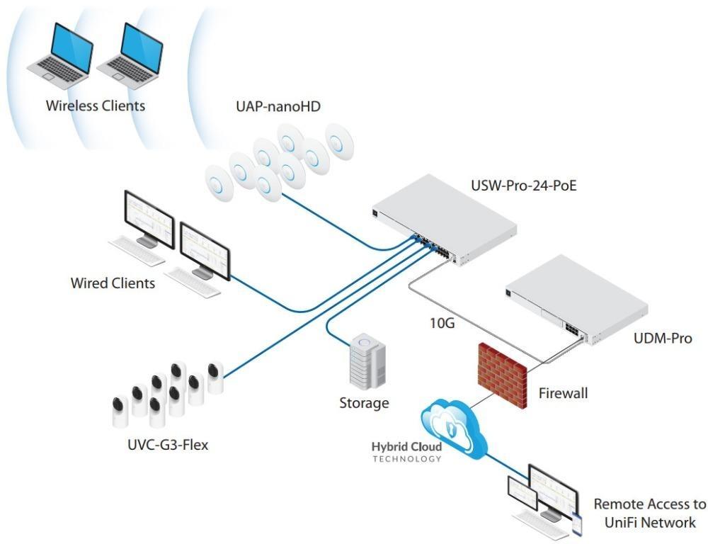 Ubiquiti Networks UniFi Dream Machine Pro UDM-PRO (Category: Computer Parts) located in Quezon City. Submitted by ann_xbs (Listing ID 1171701779, Image 2). Description: DIMENSIONS Width x Height x Depth: 442.4 x 43.7 x 285.6 mm (17.42 x 1.72 x 11.24") Weight: 3.90 kg (8.60 lb) With Mounting Kits: 3.99 kg (8.80 lb) PACKAGE CONTENTS (2) Rackmount Brackets (8) Bracket Screws (4) Mounting Screws (4) Cage Nuts (1) Security Screw (4) 2.5" HDD Screws Po
