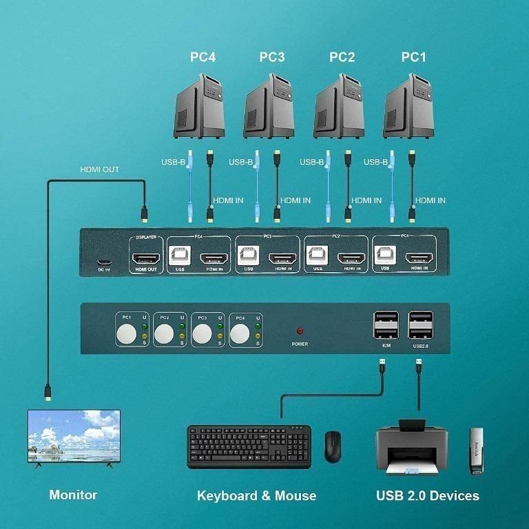 [C1111] GHT KVM Switch HDMI,KVM Switches 4 Port 4K30Hz,USB2.0 HDCP1.2