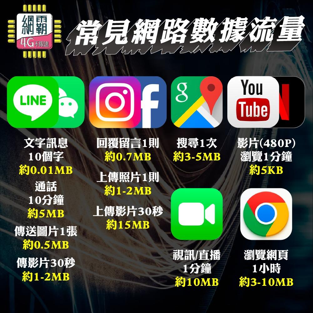 【5G飆速卡 中華電信8GB】涵蓋率最廣 台灣網卡 30天 隨插即用 中華網卡 sim卡 免設定免開卡 網卡 上網卡 台灣之星 照片瀏覽 5