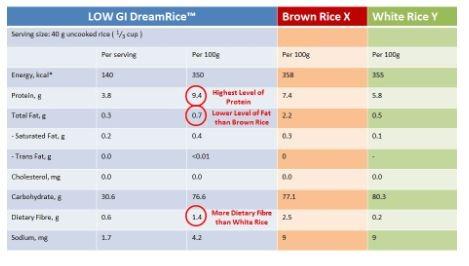 DREAMRICE LOW GI Basmati Rice 5KG, Food & Drinks, Rice & Noodles on ...