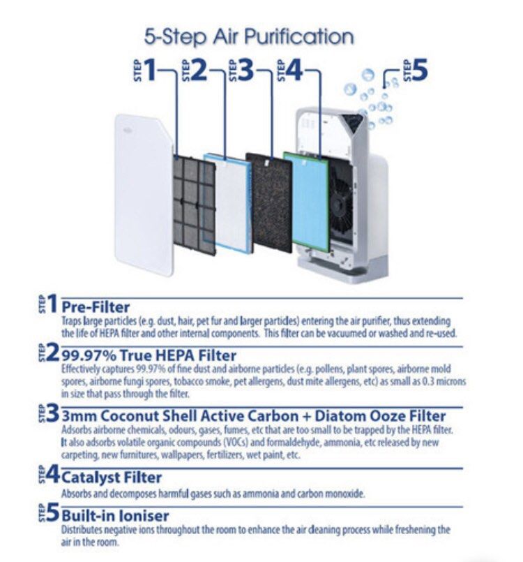 Air purifier Europace, TV & Home Appliances, Air Purifiers