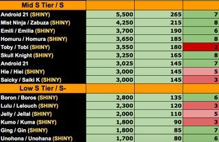 TIERLIST OFICIAL UPDATE 17.5.0 DO ANIME ADVENTURES! - Roblox 