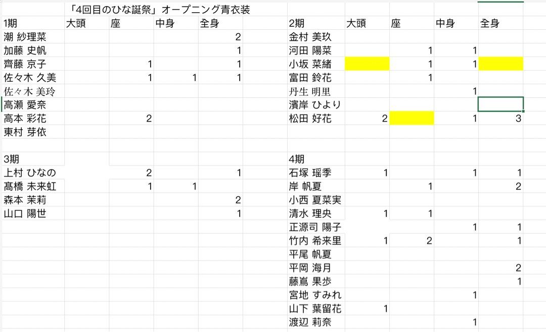 日向坂46「4回目のひな誕祭」オープニング青衣装, 興趣及遊戲, 收藏品