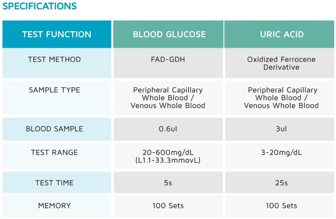 Safe AQ UG Blood Glucose and Uric Acid Monitoring System, Health ...
