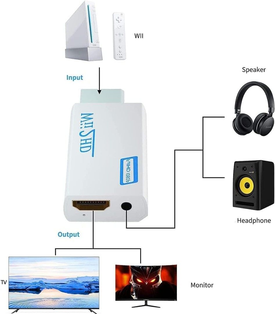 PS2 to HDMI Converter Adapter, Goodeliver Video Converter PS2 hdmi Adapter  with 3.5mm Audio Output for HDTV HDMI Monitor Supports All PS2 Display  Modes 