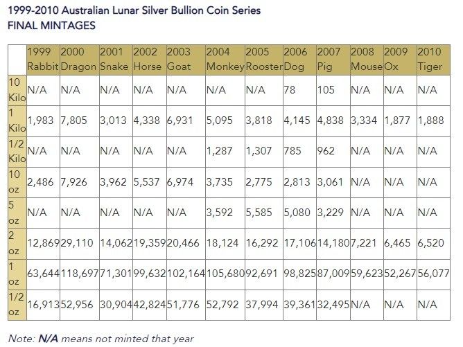 Rare & Low Mintage! Perth Mint Lunar Series I 2oz Silver 99.99% Set (Category: Vintage Collectibles) located in Singapore. Submitted by bullionex (Listing ID 1275546333, Image 2). Description: Rare & Low Mintage! Perth Mint Lunar Series I 2oz Silver 99.99% Set Specifications:- Brand: The Perth Mint Australia Series: The Perth Mint Lunar Series I Material: Pure silver Fineness: 99.99% Weight: 2oz x 12 pcs Others: All Coins come with original prote