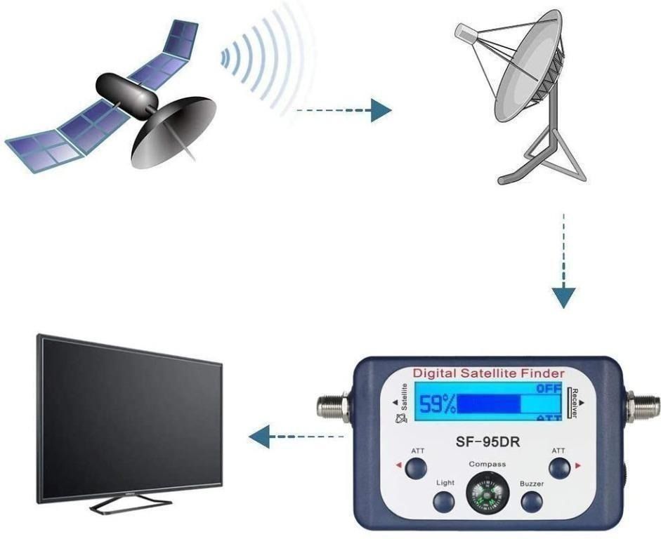 Digital Satellite Finder Satellite Signal Meter Mini Digital Satellite  Signal Finder Meter with LCD Display Digital Satfinder with Compass 