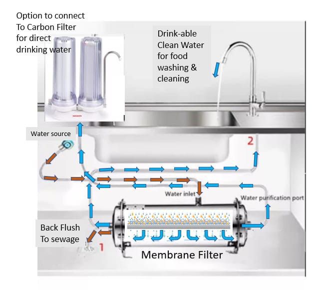 Water filter system design for condominium , apartment and flat