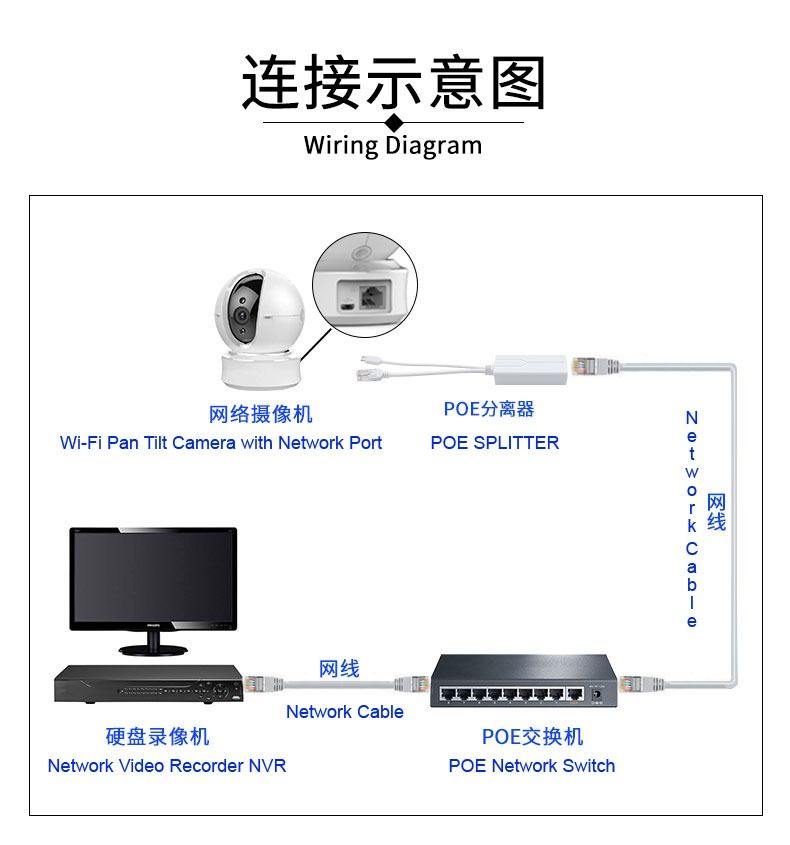 CCTV POE Splitter/IP Camera POE Splitter 5V Micro USB Power Over RJ45