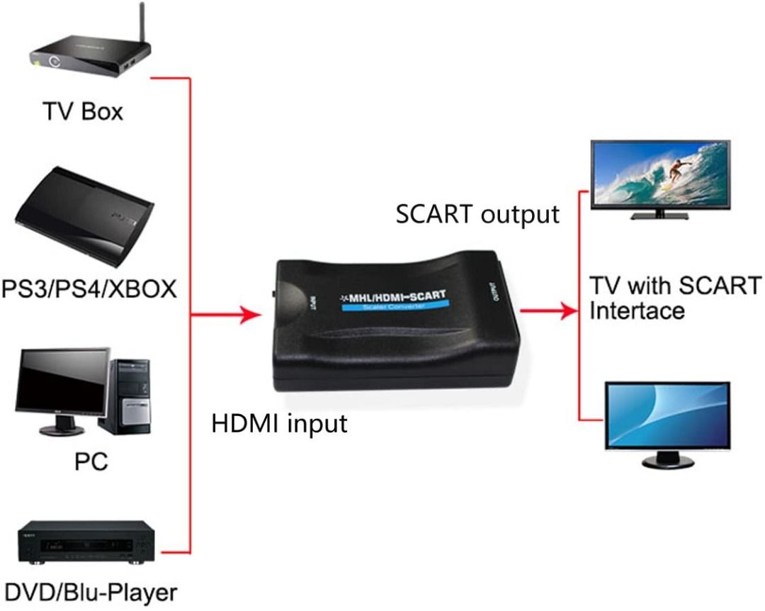 Convertidor de euroconector a HDMI Adaptador de audio y vídeo para  Hdtv/dvd/set top box/