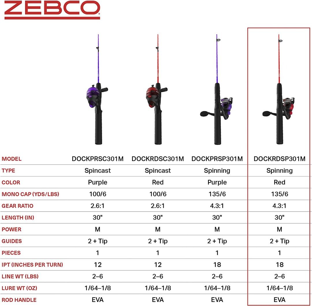 Zebco Dock Demon Spinning Reel or Spincast Reel and Fishing Rod Combo,  30-Inch Durable Fiberglass Rod, QuickSet Anti-Reverse Fishing Reel, Sports  Equipment, Fishing on Carousell