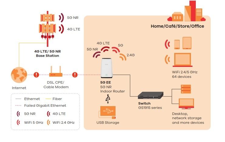 5G CPE UK 5GEE ROUTER 4.6Gbps AX3600 WiFi 6 4K/8K streaming 2.5Gbps LAN ...