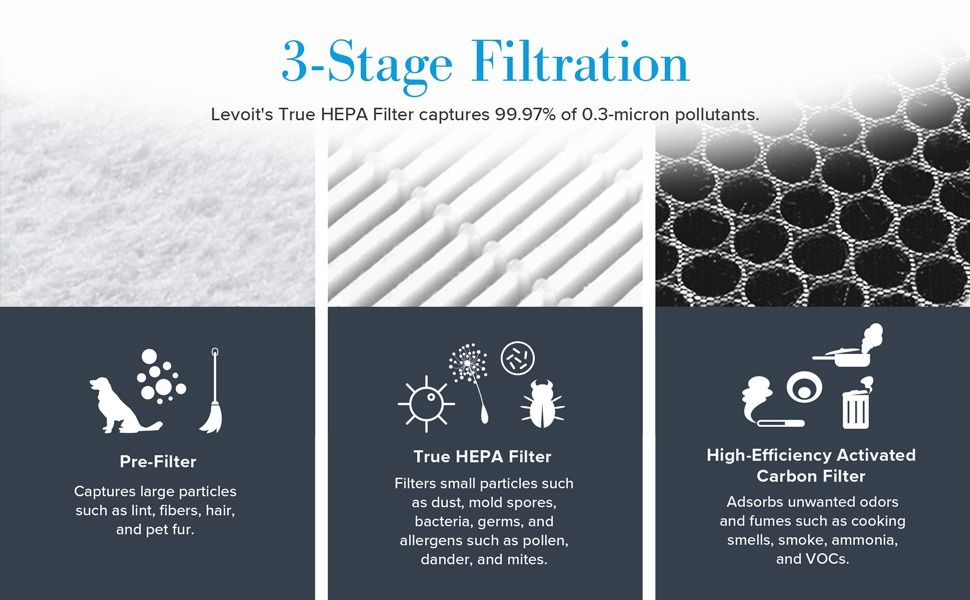 LEVOIT LV-H126 Air Purifier Replacement Filter, HEPA Filter,  High-Efficiency Activated Carbon Filter, 3 Extra Pre-Filters,  LV-H126-RF,Black
