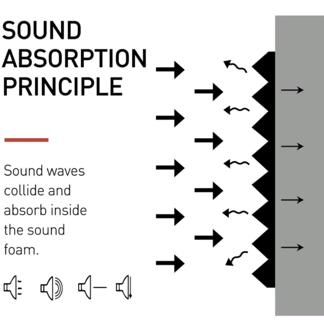 Acoustic Foam Sound Proof Sponge/Noise Reduction Foam, Furniture & Home