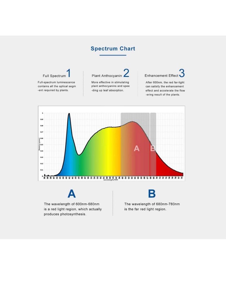 Sansi 36W LED Full Spectrum Grow Light, Furniture & Home Living