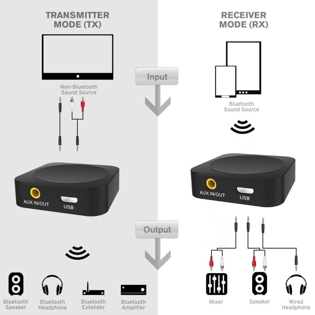 Wireless Audio Receiver/Transmitter, Bluetooth 5.0 Transmitter Receiver