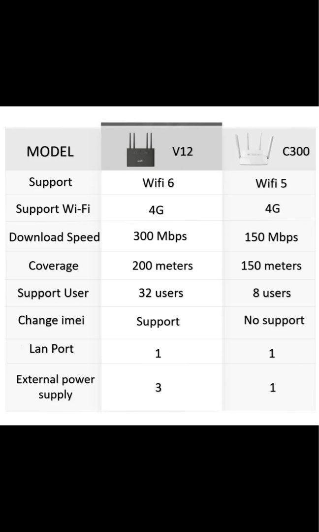 Modem Wifi Unlimited V12, Computers & Tech, Parts & Accessories, Networking on Carousell