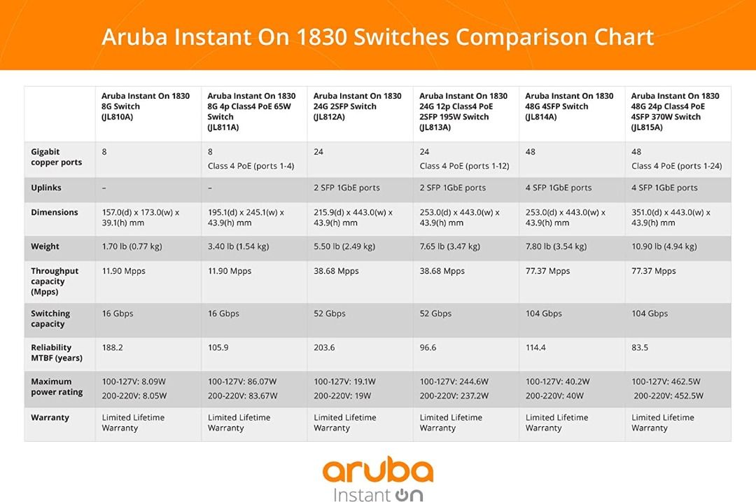 ARUBA Instant On Network Switches | Access Points Smart Managed (Choose ...