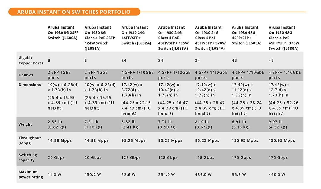 ARUBA Instant On Network Switches | Access Points Smart Managed (Choose ...