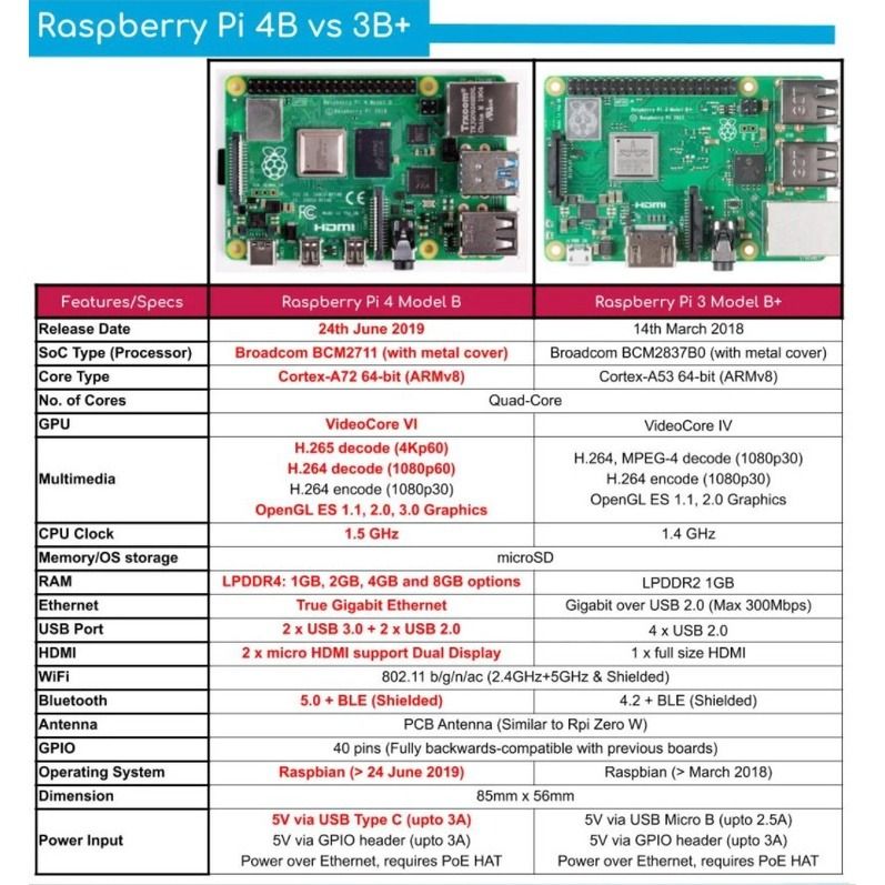 Official Original Raspberry Pi 4 Model B Dev Board or 4b Kit(G) RAM 1GB 2GB