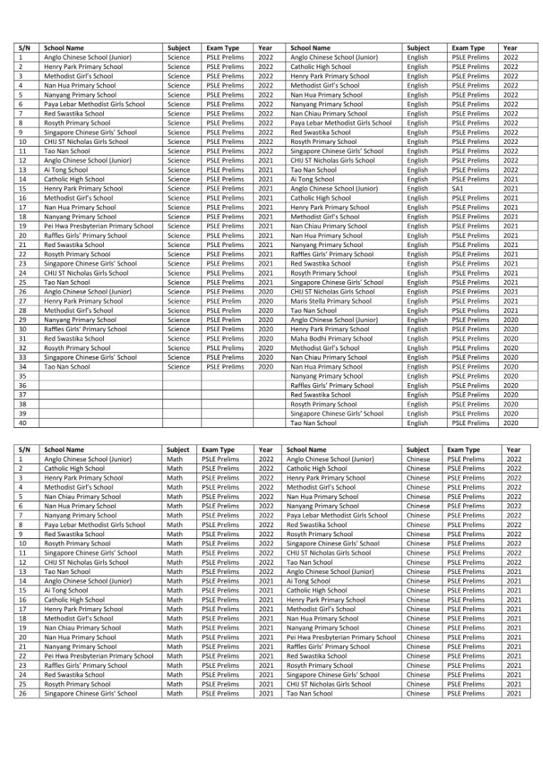PSLE Latest Top school Past Year Papers and Actual Past year papers ...