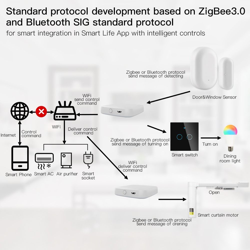 Tuya ZigBee 3.0 Smart Gateway Hub Smart Home Bridge Smart Life APP Wireless  Remote Controller Works with Alexa Google Home