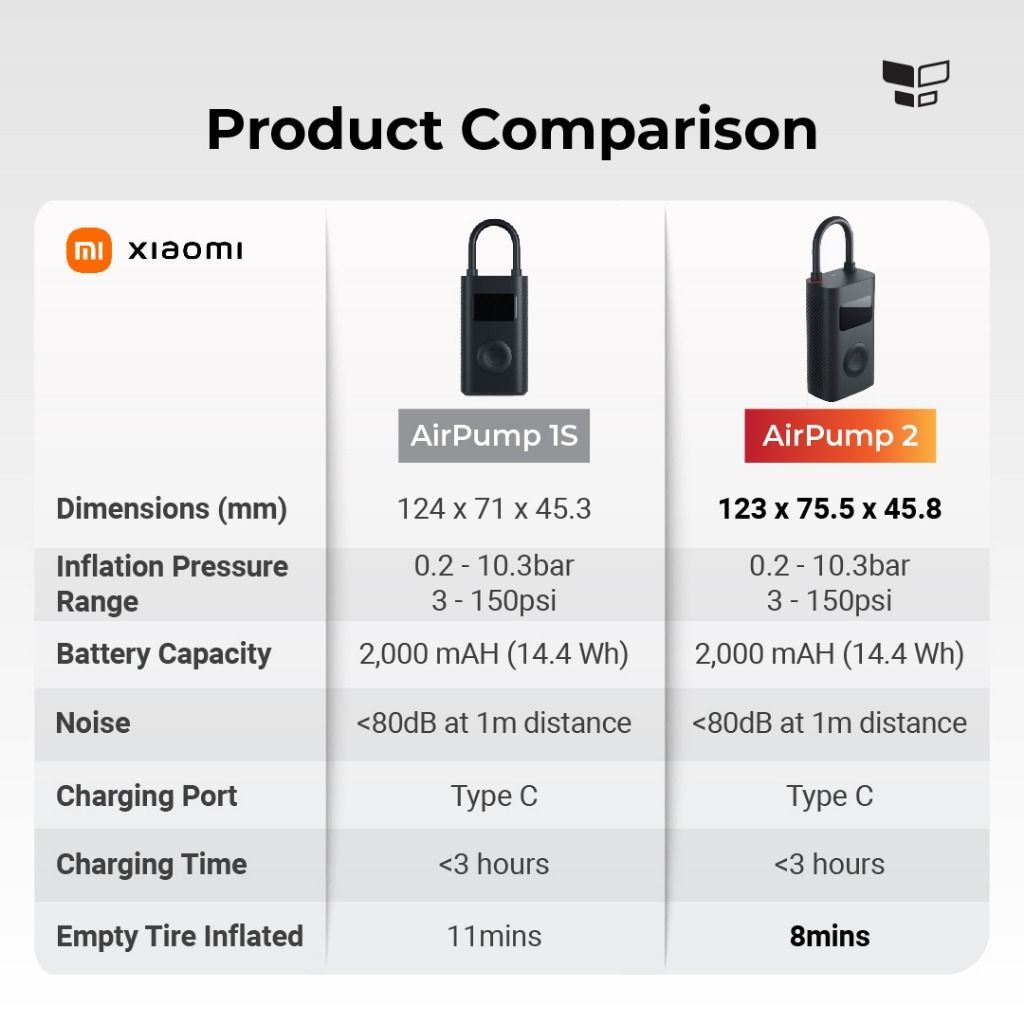 READY STOCK】【NEW UPGRADED】Xiaomi Air Pump 2 Air Compressor, 25% Fast Tire  Inflation, Reinflate 10 Tires