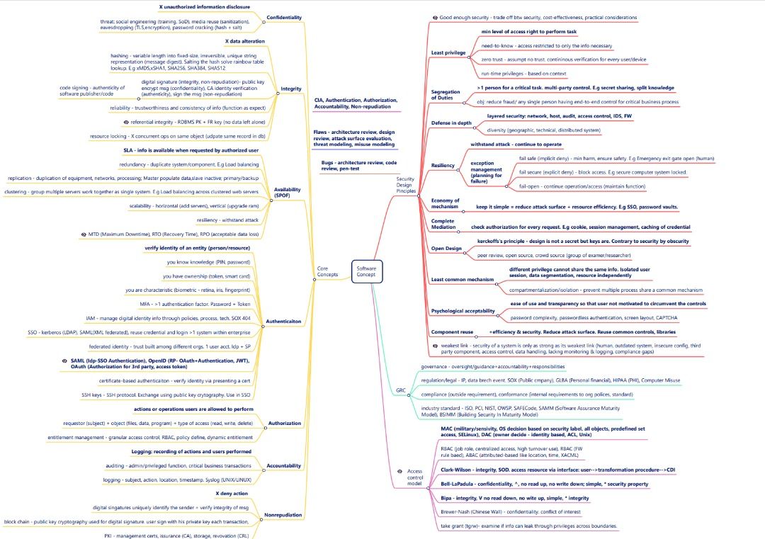 ISC2 CSSLP secure development lifecycle mindmap (Category: Assessment Books) located in Singapore. Submitted by zessbird (Listing ID 1276344751, Image 1). Description: I created this ISC2 CSSLP mindmap and past it on first attempt with 6 weeks preparation time. The mindmaps only 11 pages with A4 size printable version. It consolidates all the "keys" of all in one, official study guide, udemy practical tests. 2 domains of pdf are free for your pre