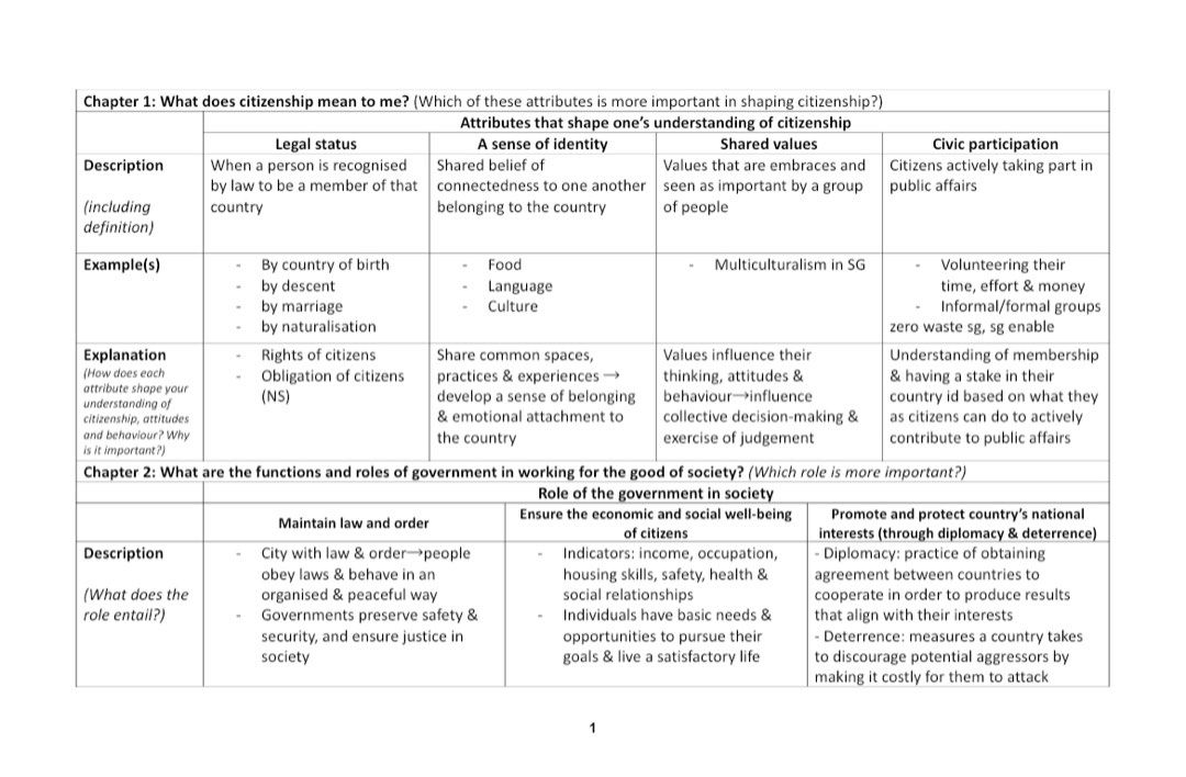 O level social studies notes (Category: Textbooks) located in Singapore. Submitted by sheepreads (Listing ID 1335831747, Image 1). Description: Made by me (2024 o level student, consistent A for combined humanities) Total 18 page google document - table form - important/key points of textbook (content) that will be useful for essay/structured response questions - include all examples from textbook - include some formats for sbq .