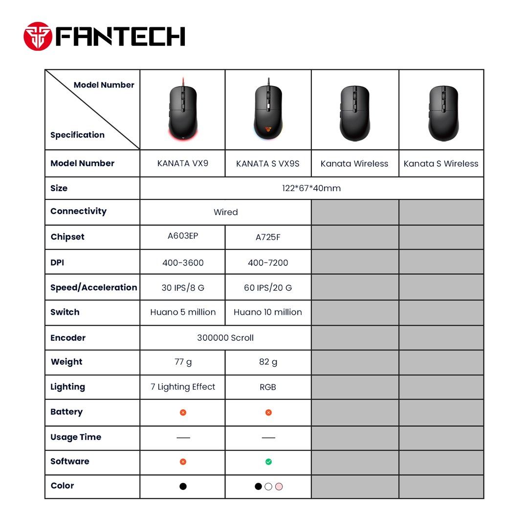 FANTECH KANATA VX9 Wired Optical Gaming Mouse, 3600DPI (Category: Mouse & Mousepads) located in Quezon City. Submitted by dragndropretail (Listing ID 1334463432, Image 3). Description: BRAND NEW & ORIGINAL WITH 1 YEAR SERVICE WARRANTY ══════ ⋆★⋆ ══════ HIGHLIGHTS: Optical Gaming Sensor Up to 30 IPS / 8G Acceleration On-the-fly Adjustable DPI 400-3600 DPI Huano 5 Million Clicks Lifetime 7 Lighting Effect Ambidextrous Design TECHNICAL SPECIFICATION