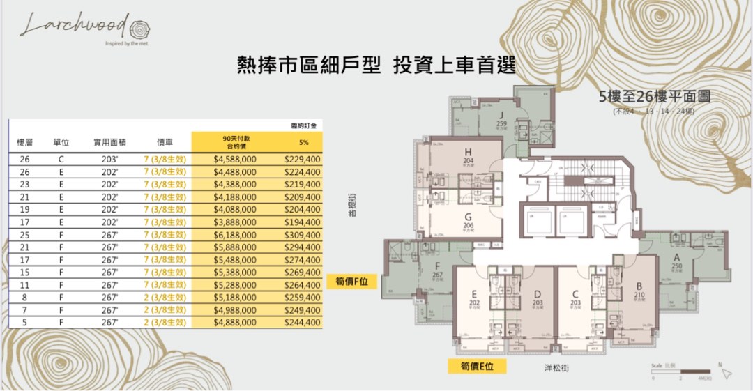 Larchwood‼️*From $4xx,000* Spacious 1-bedroom suite *Fully furnished* *Walking distance to MTR Line 3 station* 👑Prime urban location *Top investment choice with high ROI* 👑3.5-meter ceiling height *Buy one floor, get an extra level* *HK PROPERTY new development - residential project*63438222715522111