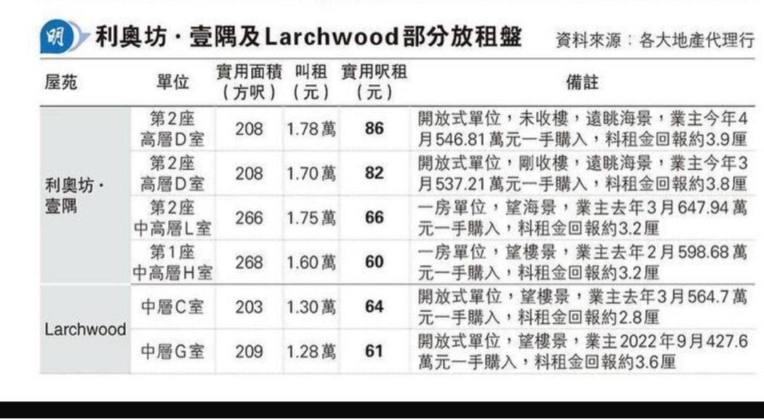 Larchwood‼️*From $4xx,000* Spacious 1-bedroom suite *Fully furnished* *Walking distance to MTR Line 3 station* 👑Prime urban location *Top investment choice with high ROI* 👑3.5-meter ceiling height *Buy one floor, get an extra level* *HK PROPERTY new development - residential project*63438222715522112
