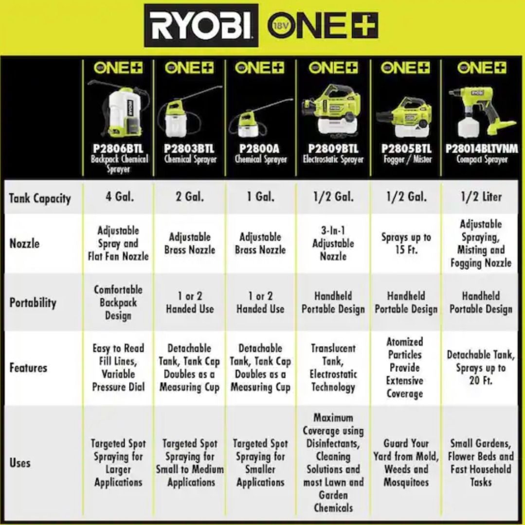 Ryobi p2850 for sale best sale