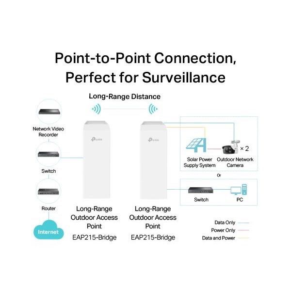 TP-Link EAP215 Bridge KIT Wireless Bridge 5GHz 867Mbps Long-Range ...