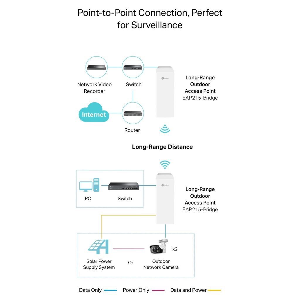 TP-Link EAP215 Bridge KIT Wireless Bridge 5GHz 867Mbps Long-Range ...
