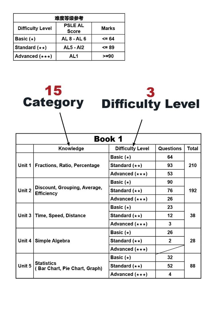 PSLE Math AL1 Prelim Questions 1000+ ( 2021-2023), Hobbies & Toys ...