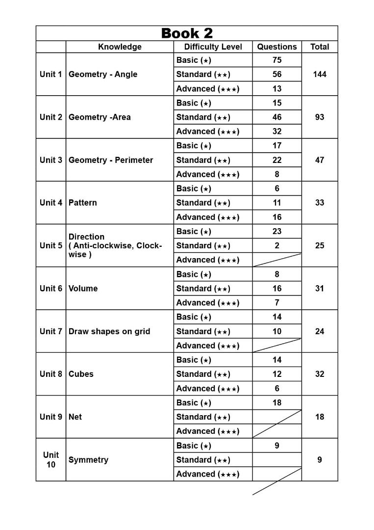 PSLE Math AL1 Prelim Questions 1000+ ( 2021-2023), Hobbies & Toys ...