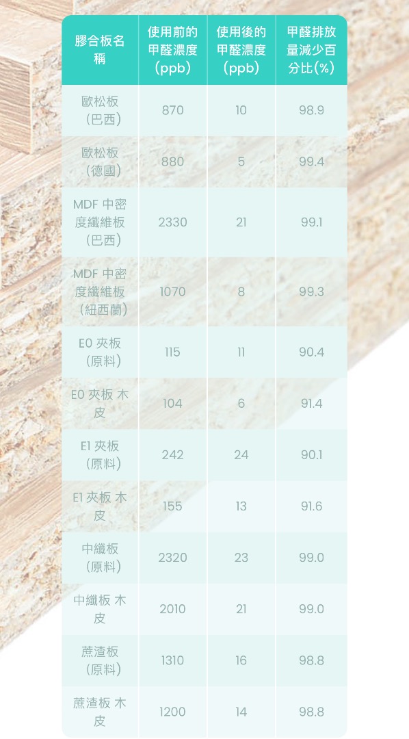 專業除甲醛去甲醛裝修後清潔 採用香港本地研發物料 辦工室餐廳清潔~清醛味~無光触媒無二次污染國際認可檢測3年質保 Formaldehyde Removal Services with Hong Kong Fomula cleaning service62859982612995112